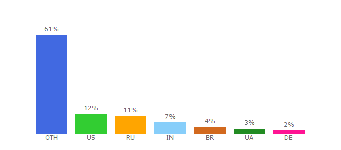 Top 10 Visitors Percentage By Countries for jointjs.com