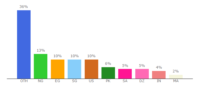 Top 10 Visitors Percentage By Countries for jointyson.com