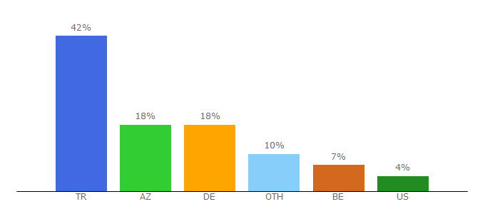 Top 10 Visitors Percentage By Countries for jojobet.tv