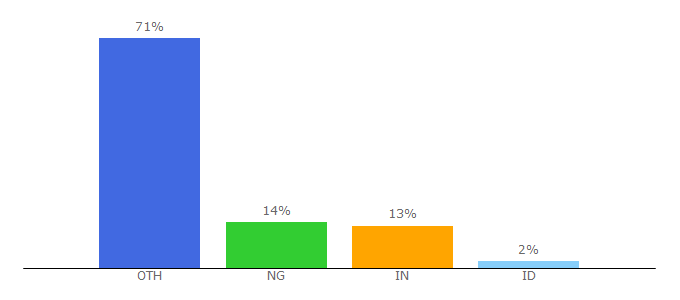 Top 10 Visitors Percentage By Countries for jojothemes.co