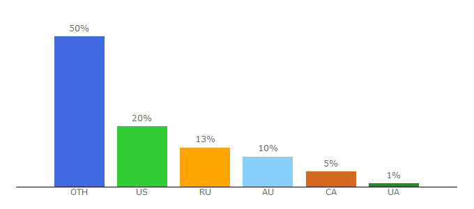 Top 10 Visitors Percentage By Countries for jolse.com