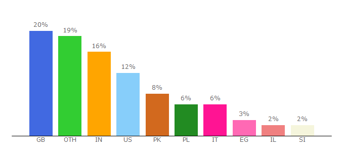 Top 10 Visitors Percentage By Countries for jongkang749-com.stackstaging.com