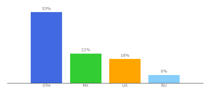 Top 10 Visitors Percentage By Countries for jonilar.com