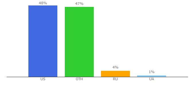 Top 10 Visitors Percentage By Countries for jonnegroni.com