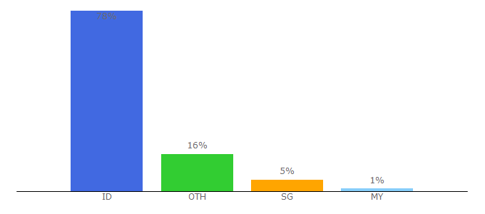 Top 10 Visitors Percentage By Countries for jonru.com