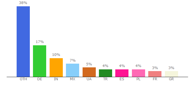 Top 10 Visitors Percentage By Countries for joom-friends.com