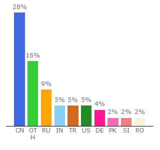 Top 10 Visitors Percentage By Countries for joom.com