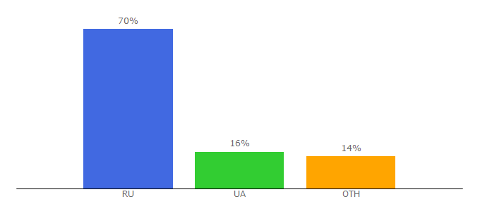 Top 10 Visitors Percentage By Countries for joomla3-x.ru
