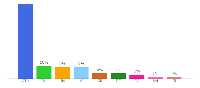 Top 10 Visitors Percentage By Countries for joomlaboat.com