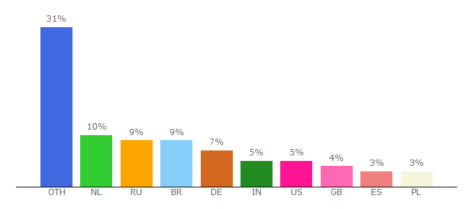 Top 10 Visitors Percentage By Countries for joomlage.com