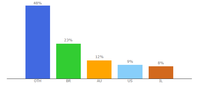 Top 10 Visitors Percentage By Countries for joomlapolis.com
