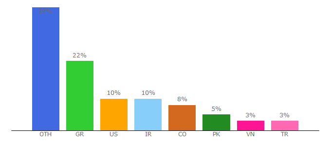 Top 10 Visitors Percentage By Countries for joomlaworks.net