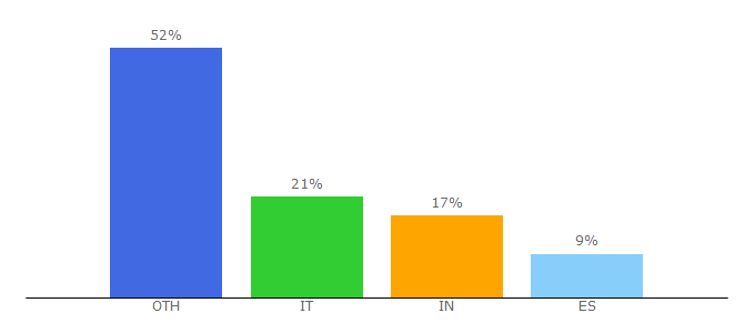 Top 10 Visitors Percentage By Countries for joomler.net