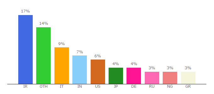 Top 10 Visitors Percentage By Countries for joomshaper.com