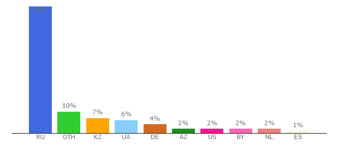 Top 10 Visitors Percentage By Countries for jooov.net