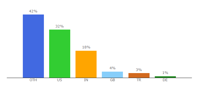 Top 10 Visitors Percentage By Countries for jooq.org