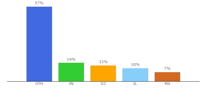 Top 10 Visitors Percentage By Countries for joptimisemonsite.fr