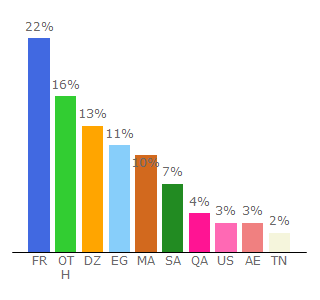 Top 10 Visitors Percentage By Countries for jor7.net