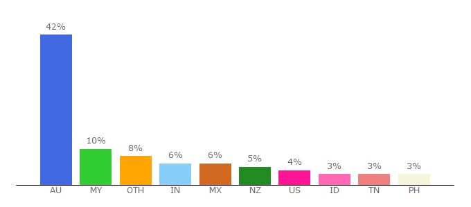 Top 10 Visitors Percentage By Countries for jora.com