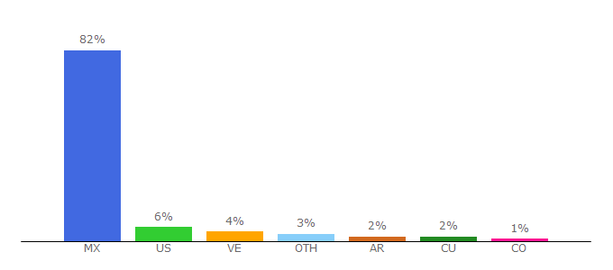 Top 10 Visitors Percentage By Countries for jornada.com.mx