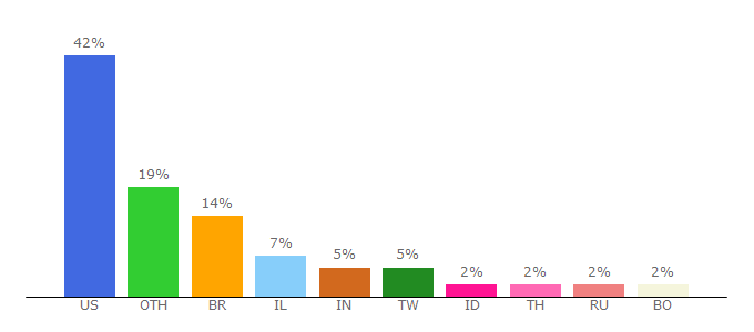 Top 10 Visitors Percentage By Countries for jornadas.glideapp.io