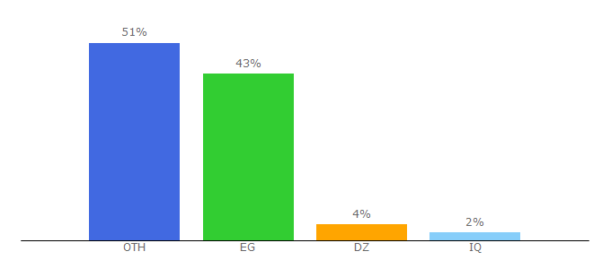 Top 10 Visitors Percentage By Countries for joscope.blogspot.com