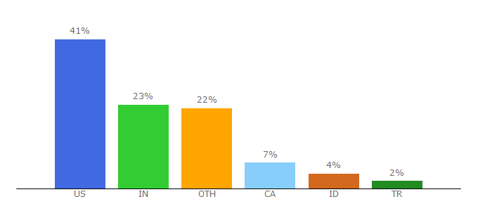 Top 10 Visitors Percentage By Countries for joshhall.co