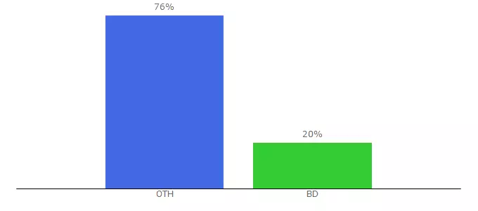 Top 10 Visitors Percentage By Countries for josmovies.com