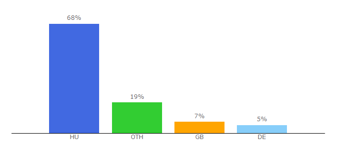 Top 10 Visitors Percentage By Countries for joszakemberek.hu