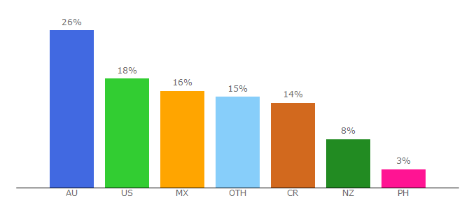 Top 10 Visitors Percentage By Countries for jotform.co