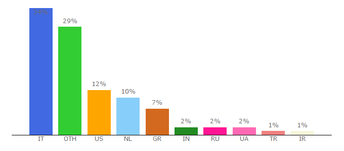Top 10 Visitors Percentage By Countries for jotformeu.com