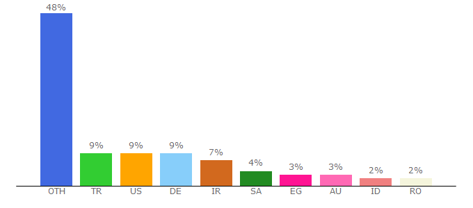Top 10 Visitors Percentage By Countries for jotti.org