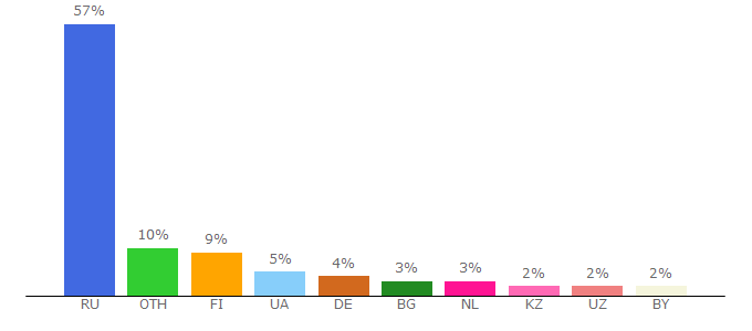 Top 10 Visitors Percentage By Countries for journal-off.info