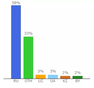 Top 10 Visitors Percentage By Countries for journal.homemania.ru