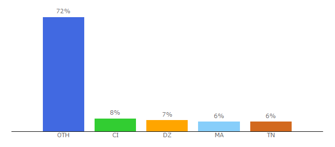 Top 10 Visitors Percentage By Countries for journalducm.com