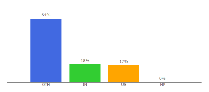 Top 10 Visitors Percentage By Countries for journalism.co.uk