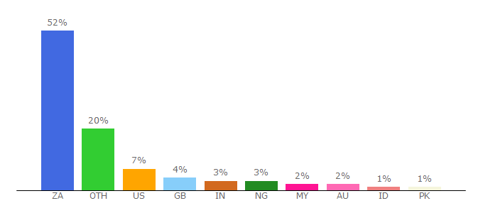 Top 10 Visitors Percentage By Countries for journals.co.za