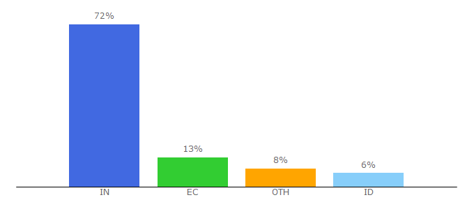 Top 10 Visitors Percentage By Countries for jovian.ml