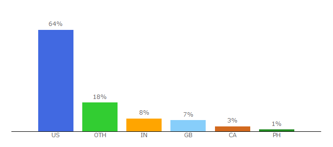 Top 10 Visitors Percentage By Countries for joybauer.com