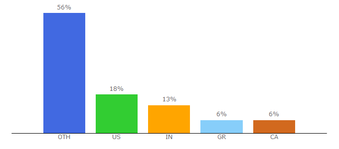 Top 10 Visitors Percentage By Countries for joyofbaking.com