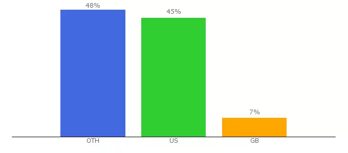 Top 10 Visitors Percentage By Countries for joyviewer.com