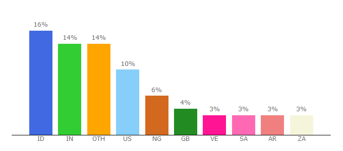 Top 10 Visitors Percentage By Countries for jp.blackberry.com