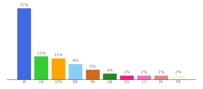 Top 10 Visitors Percentage By Countries for jp.fujitsu.com