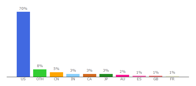 Top 10 Visitors Percentage By Countries for jpcycles.com