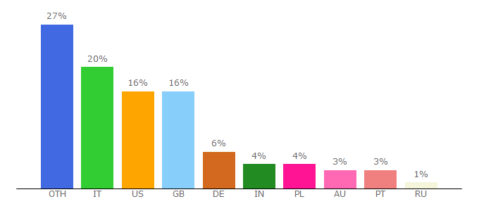 Top 10 Visitors Percentage By Countries for jpegbay.com