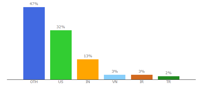 Top 10 Visitors Percentage By Countries for jpegmini.com