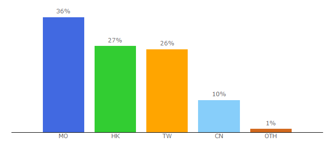 Top 10 Visitors Percentage By Countries for jpfad.com