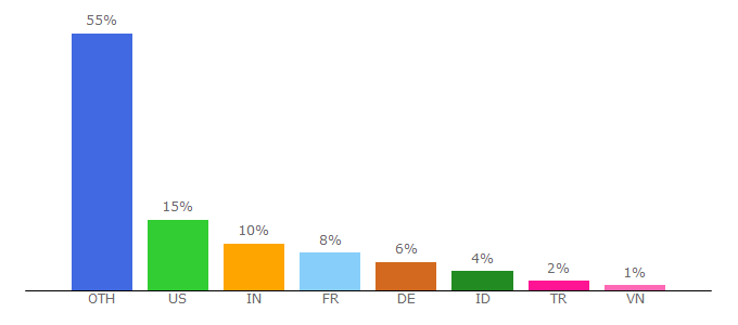 Top 10 Visitors Percentage By Countries for jpgraph.net