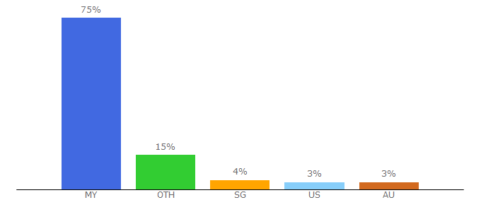 Top 10 Visitors Percentage By Countries for jpn.gov.my