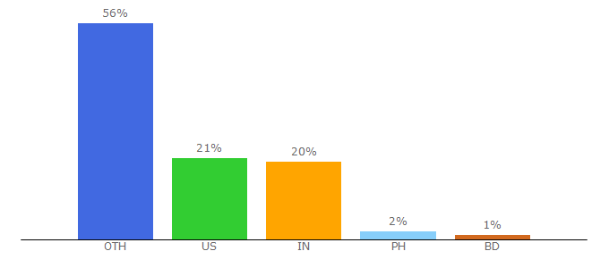 Top 10 Visitors Percentage By Countries for jqfundamentals.com